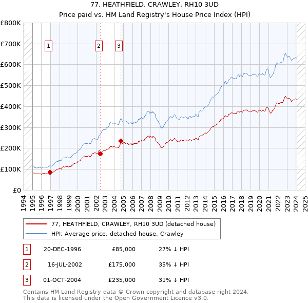 77, HEATHFIELD, CRAWLEY, RH10 3UD: Price paid vs HM Land Registry's House Price Index