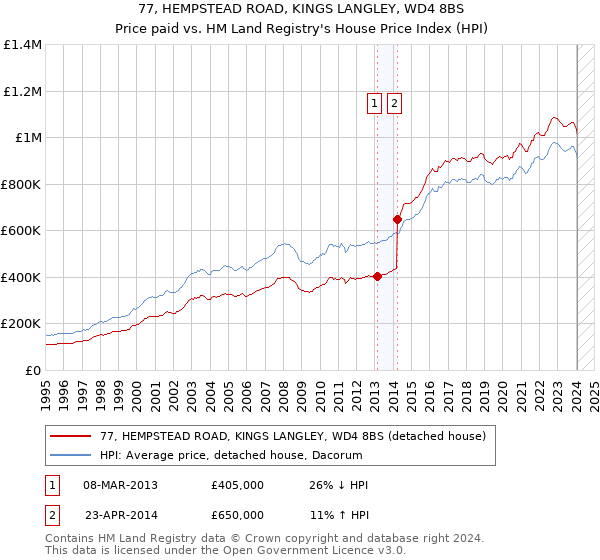 77, HEMPSTEAD ROAD, KINGS LANGLEY, WD4 8BS: Price paid vs HM Land Registry's House Price Index