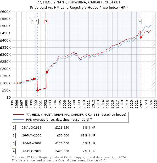 77, HEOL Y NANT, RHIWBINA, CARDIFF, CF14 6BT: Price paid vs HM Land Registry's House Price Index