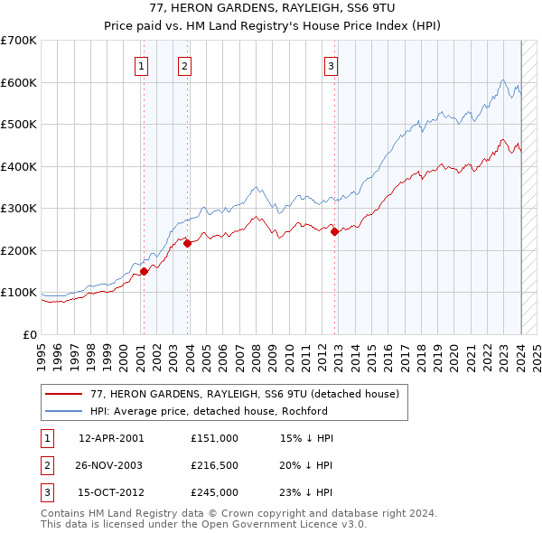 77, HERON GARDENS, RAYLEIGH, SS6 9TU: Price paid vs HM Land Registry's House Price Index