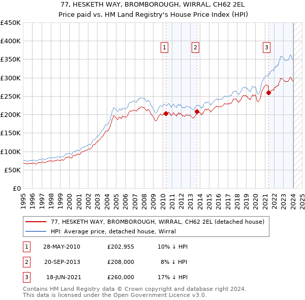 77, HESKETH WAY, BROMBOROUGH, WIRRAL, CH62 2EL: Price paid vs HM Land Registry's House Price Index