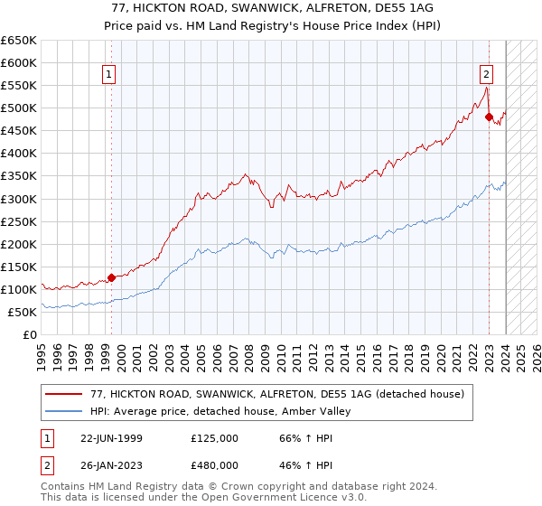77, HICKTON ROAD, SWANWICK, ALFRETON, DE55 1AG: Price paid vs HM Land Registry's House Price Index