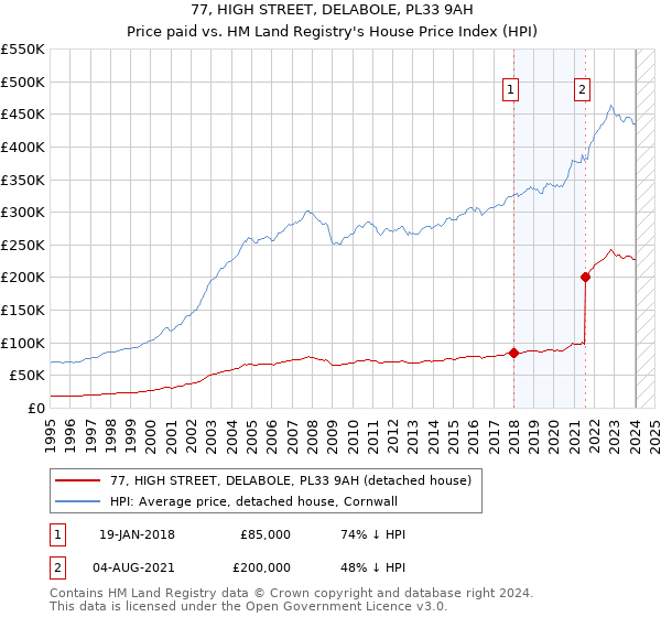 77, HIGH STREET, DELABOLE, PL33 9AH: Price paid vs HM Land Registry's House Price Index