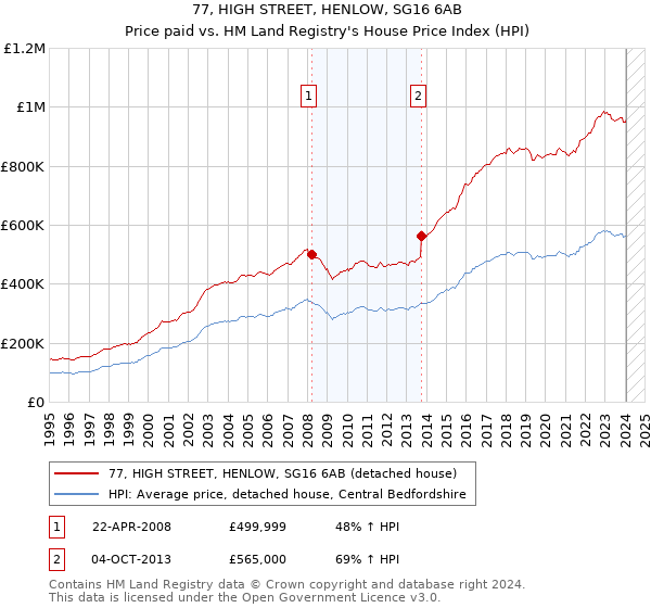 77, HIGH STREET, HENLOW, SG16 6AB: Price paid vs HM Land Registry's House Price Index