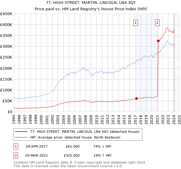 77, HIGH STREET, MARTIN, LINCOLN, LN4 3QY: Price paid vs HM Land Registry's House Price Index