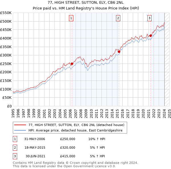 77, HIGH STREET, SUTTON, ELY, CB6 2NL: Price paid vs HM Land Registry's House Price Index