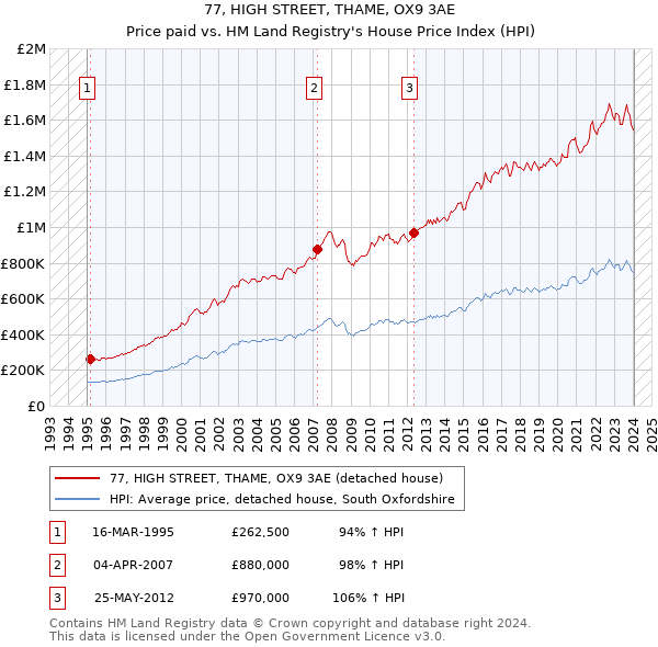 77, HIGH STREET, THAME, OX9 3AE: Price paid vs HM Land Registry's House Price Index