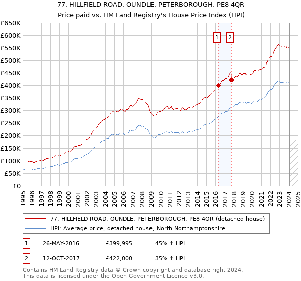 77, HILLFIELD ROAD, OUNDLE, PETERBOROUGH, PE8 4QR: Price paid vs HM Land Registry's House Price Index
