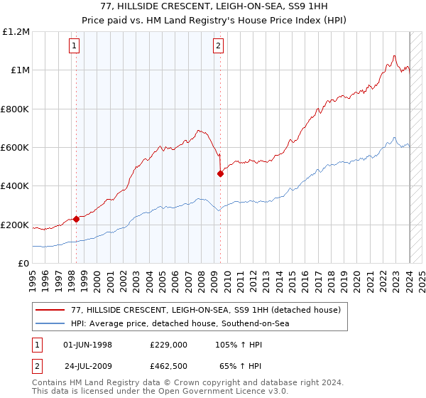 77, HILLSIDE CRESCENT, LEIGH-ON-SEA, SS9 1HH: Price paid vs HM Land Registry's House Price Index
