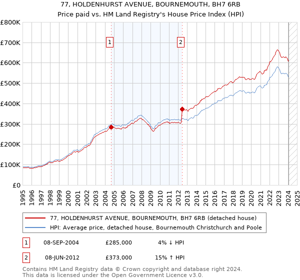 77, HOLDENHURST AVENUE, BOURNEMOUTH, BH7 6RB: Price paid vs HM Land Registry's House Price Index