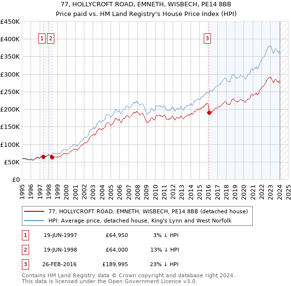 77, HOLLYCROFT ROAD, EMNETH, WISBECH, PE14 8BB: Price paid vs HM Land Registry's House Price Index