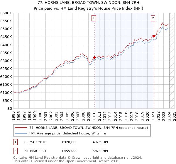 77, HORNS LANE, BROAD TOWN, SWINDON, SN4 7RH: Price paid vs HM Land Registry's House Price Index