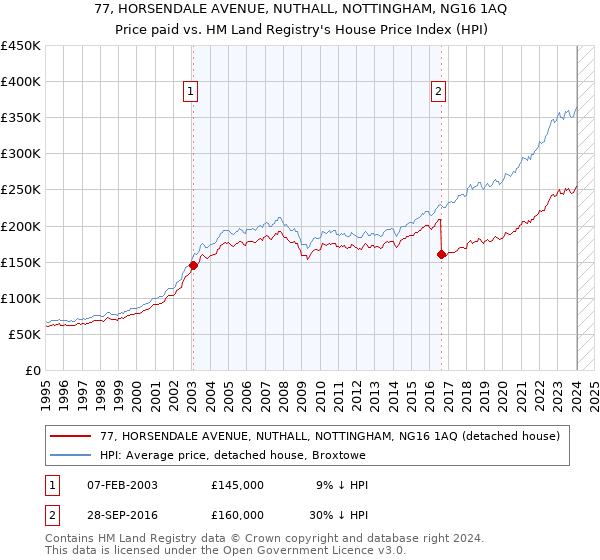 77, HORSENDALE AVENUE, NUTHALL, NOTTINGHAM, NG16 1AQ: Price paid vs HM Land Registry's House Price Index