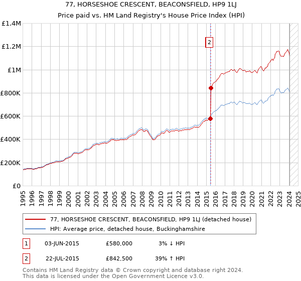 77, HORSESHOE CRESCENT, BEACONSFIELD, HP9 1LJ: Price paid vs HM Land Registry's House Price Index