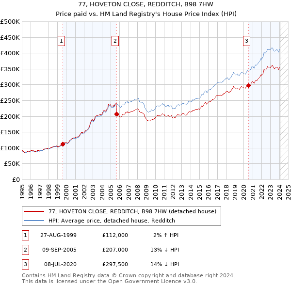 77, HOVETON CLOSE, REDDITCH, B98 7HW: Price paid vs HM Land Registry's House Price Index