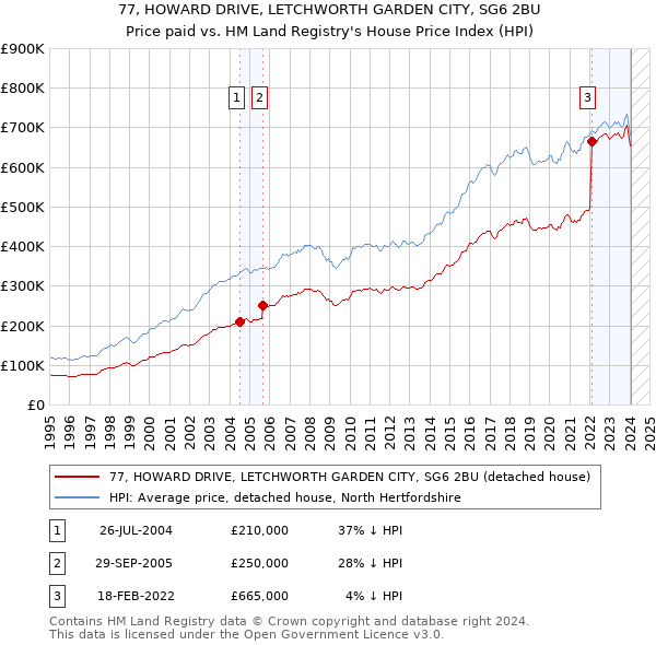 77, HOWARD DRIVE, LETCHWORTH GARDEN CITY, SG6 2BU: Price paid vs HM Land Registry's House Price Index