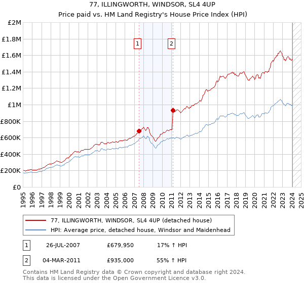 77, ILLINGWORTH, WINDSOR, SL4 4UP: Price paid vs HM Land Registry's House Price Index
