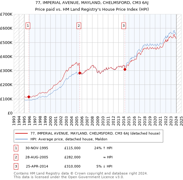 77, IMPERIAL AVENUE, MAYLAND, CHELMSFORD, CM3 6AJ: Price paid vs HM Land Registry's House Price Index