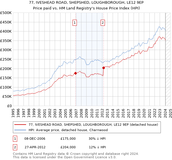 77, IVESHEAD ROAD, SHEPSHED, LOUGHBOROUGH, LE12 9EP: Price paid vs HM Land Registry's House Price Index