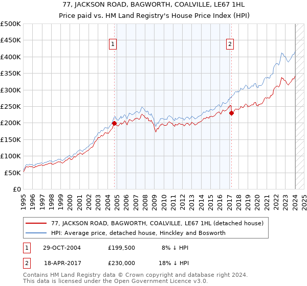 77, JACKSON ROAD, BAGWORTH, COALVILLE, LE67 1HL: Price paid vs HM Land Registry's House Price Index