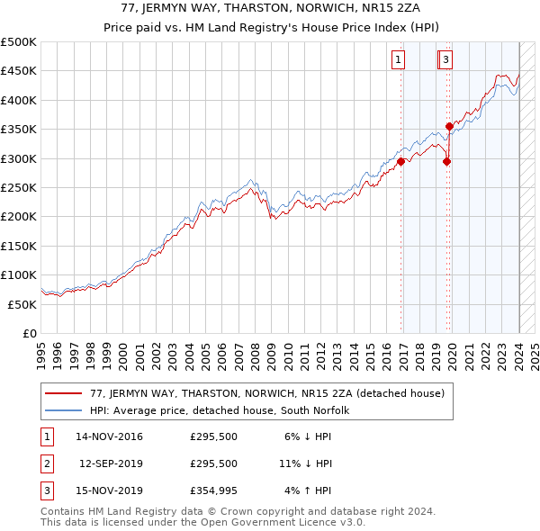 77, JERMYN WAY, THARSTON, NORWICH, NR15 2ZA: Price paid vs HM Land Registry's House Price Index