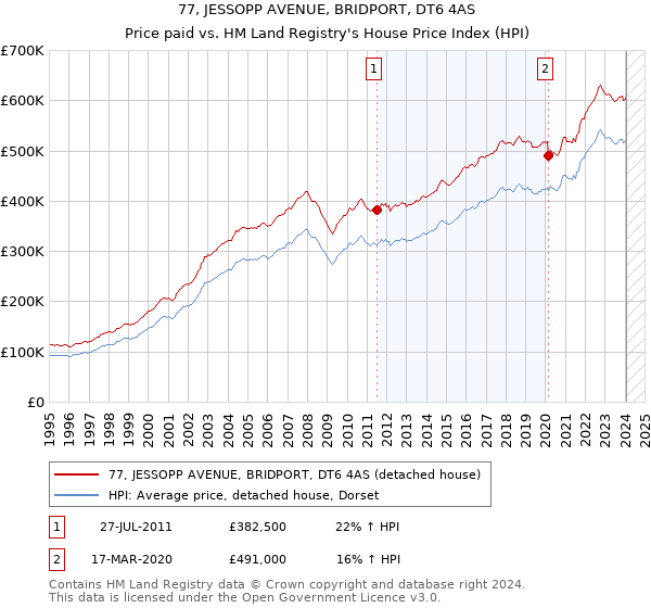 77, JESSOPP AVENUE, BRIDPORT, DT6 4AS: Price paid vs HM Land Registry's House Price Index