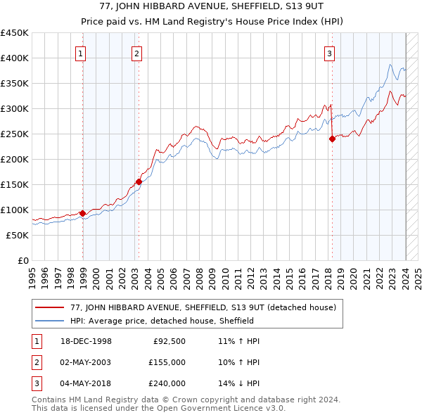 77, JOHN HIBBARD AVENUE, SHEFFIELD, S13 9UT: Price paid vs HM Land Registry's House Price Index