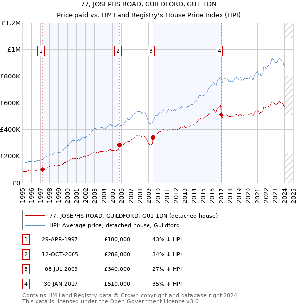 77, JOSEPHS ROAD, GUILDFORD, GU1 1DN: Price paid vs HM Land Registry's House Price Index