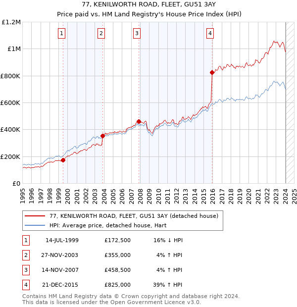 77, KENILWORTH ROAD, FLEET, GU51 3AY: Price paid vs HM Land Registry's House Price Index