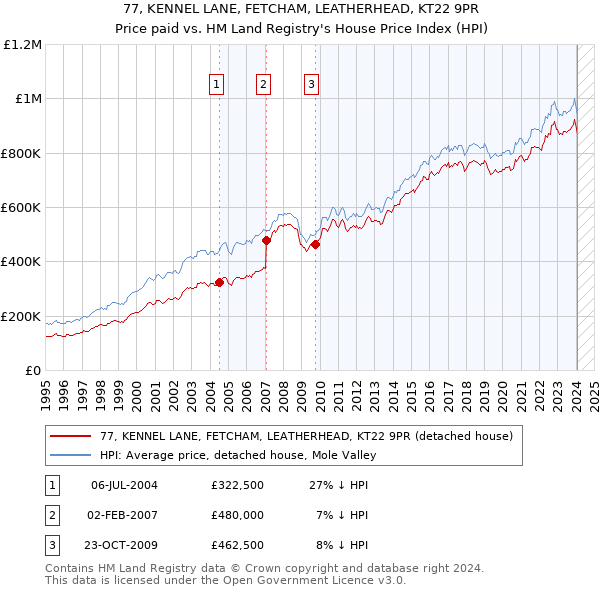 77, KENNEL LANE, FETCHAM, LEATHERHEAD, KT22 9PR: Price paid vs HM Land Registry's House Price Index