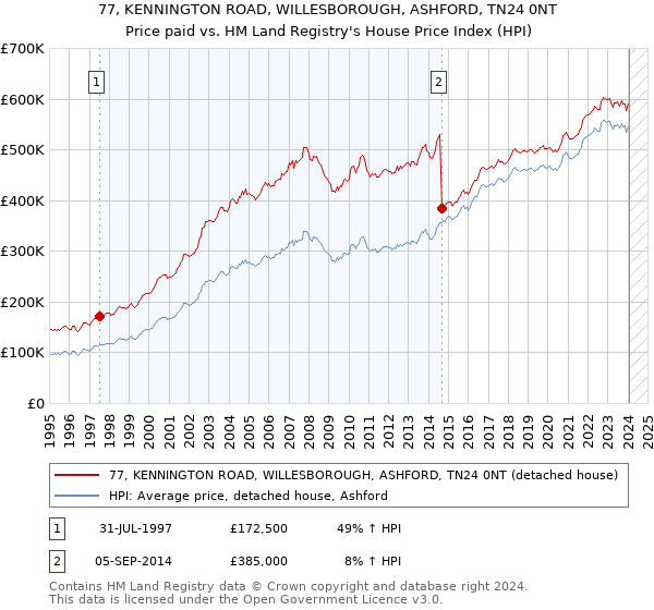 77, KENNINGTON ROAD, WILLESBOROUGH, ASHFORD, TN24 0NT: Price paid vs HM Land Registry's House Price Index