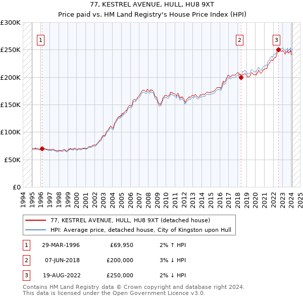 77, KESTREL AVENUE, HULL, HU8 9XT: Price paid vs HM Land Registry's House Price Index
