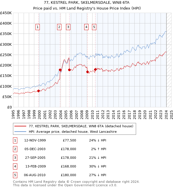77, KESTREL PARK, SKELMERSDALE, WN8 6TA: Price paid vs HM Land Registry's House Price Index