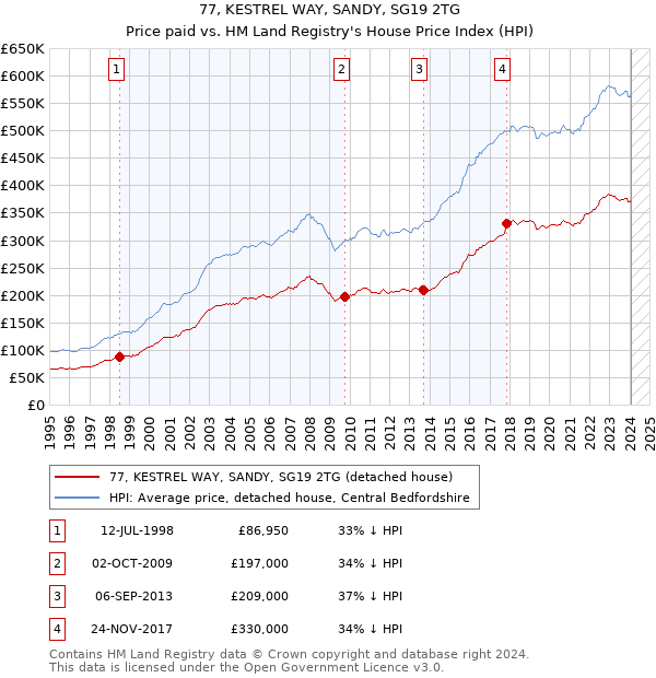 77, KESTREL WAY, SANDY, SG19 2TG: Price paid vs HM Land Registry's House Price Index