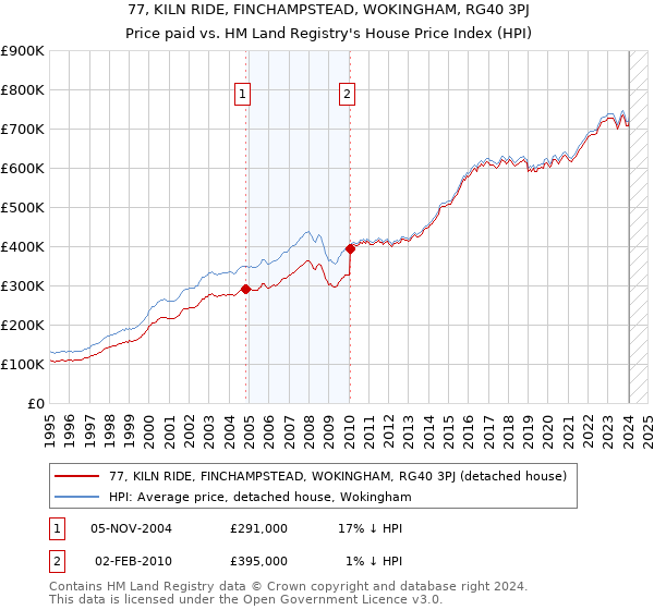 77, KILN RIDE, FINCHAMPSTEAD, WOKINGHAM, RG40 3PJ: Price paid vs HM Land Registry's House Price Index