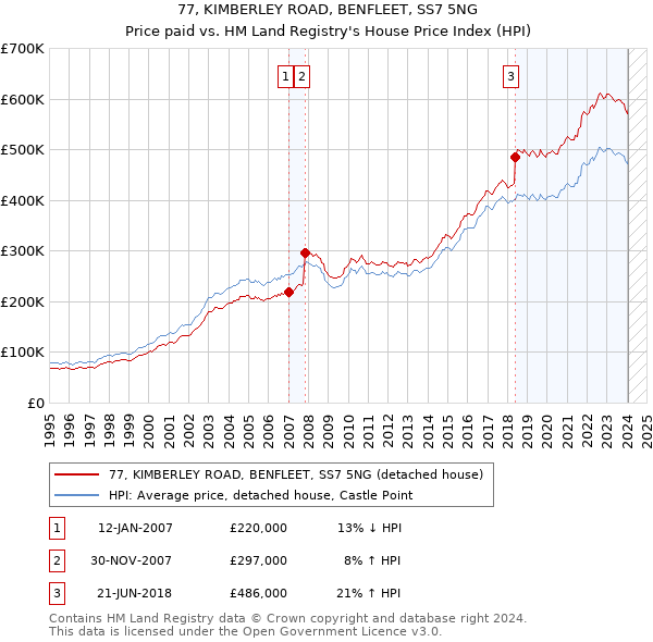 77, KIMBERLEY ROAD, BENFLEET, SS7 5NG: Price paid vs HM Land Registry's House Price Index