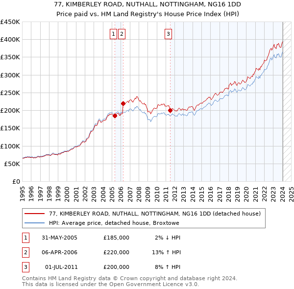 77, KIMBERLEY ROAD, NUTHALL, NOTTINGHAM, NG16 1DD: Price paid vs HM Land Registry's House Price Index