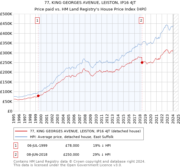 77, KING GEORGES AVENUE, LEISTON, IP16 4JT: Price paid vs HM Land Registry's House Price Index
