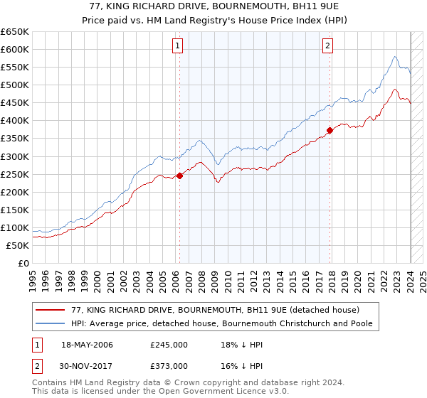 77, KING RICHARD DRIVE, BOURNEMOUTH, BH11 9UE: Price paid vs HM Land Registry's House Price Index