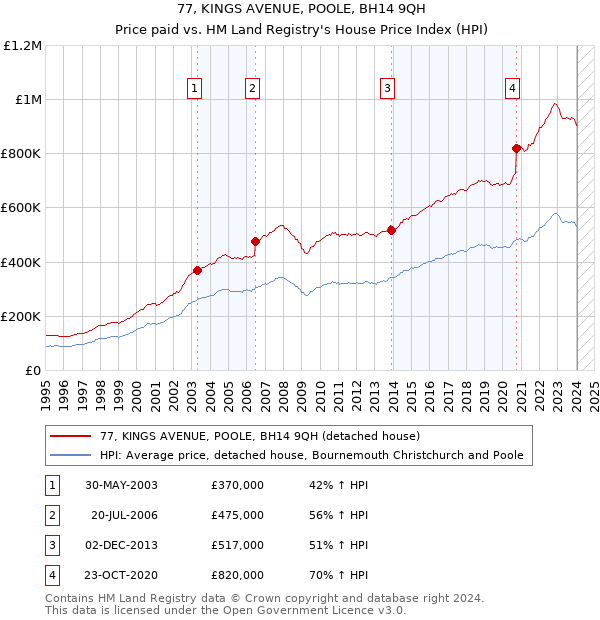 77, KINGS AVENUE, POOLE, BH14 9QH: Price paid vs HM Land Registry's House Price Index