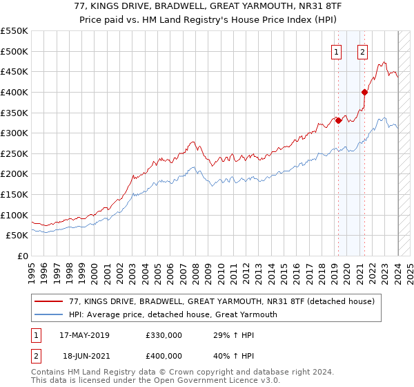 77, KINGS DRIVE, BRADWELL, GREAT YARMOUTH, NR31 8TF: Price paid vs HM Land Registry's House Price Index