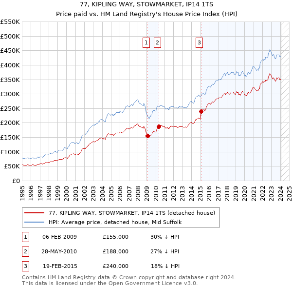 77, KIPLING WAY, STOWMARKET, IP14 1TS: Price paid vs HM Land Registry's House Price Index