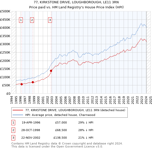 77, KIRKSTONE DRIVE, LOUGHBOROUGH, LE11 3RN: Price paid vs HM Land Registry's House Price Index