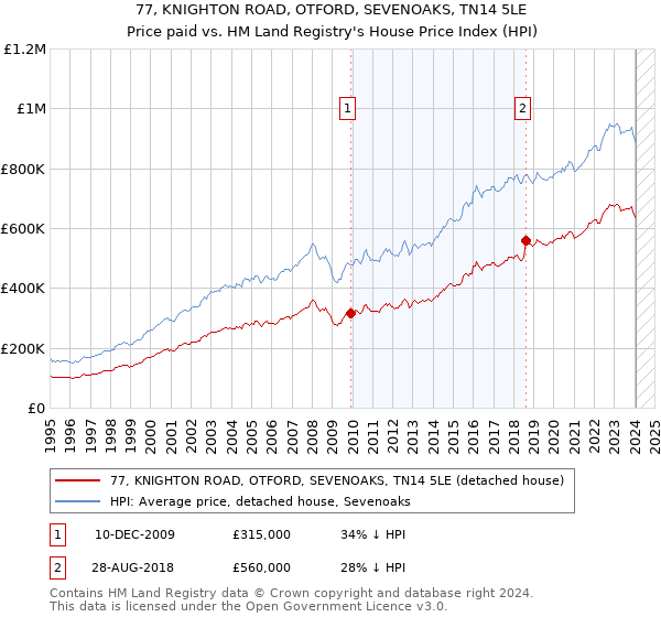 77, KNIGHTON ROAD, OTFORD, SEVENOAKS, TN14 5LE: Price paid vs HM Land Registry's House Price Index