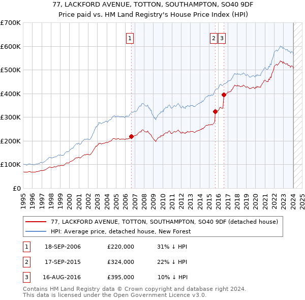 77, LACKFORD AVENUE, TOTTON, SOUTHAMPTON, SO40 9DF: Price paid vs HM Land Registry's House Price Index