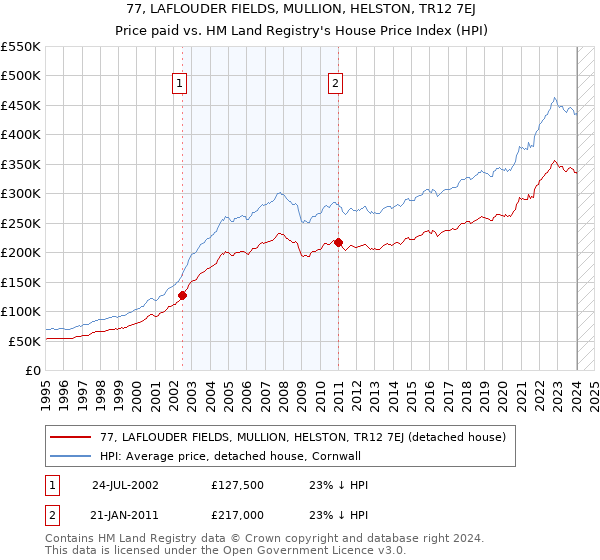 77, LAFLOUDER FIELDS, MULLION, HELSTON, TR12 7EJ: Price paid vs HM Land Registry's House Price Index