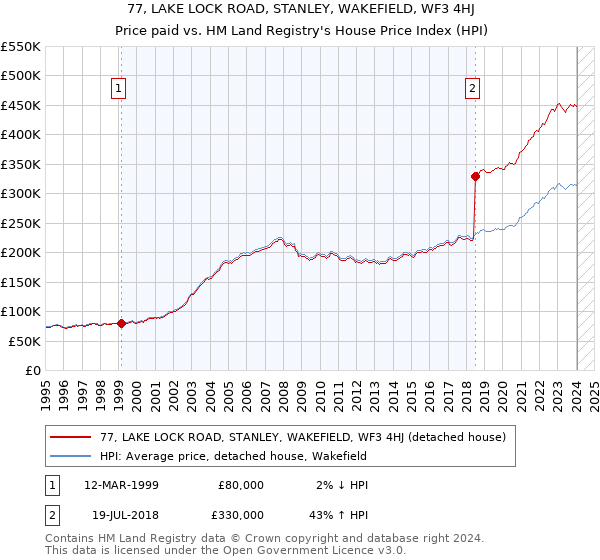 77, LAKE LOCK ROAD, STANLEY, WAKEFIELD, WF3 4HJ: Price paid vs HM Land Registry's House Price Index