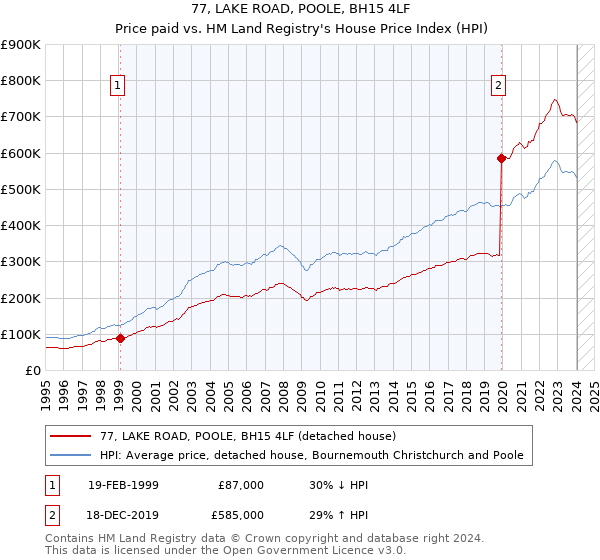 77, LAKE ROAD, POOLE, BH15 4LF: Price paid vs HM Land Registry's House Price Index