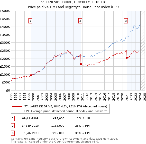 77, LANESIDE DRIVE, HINCKLEY, LE10 1TG: Price paid vs HM Land Registry's House Price Index