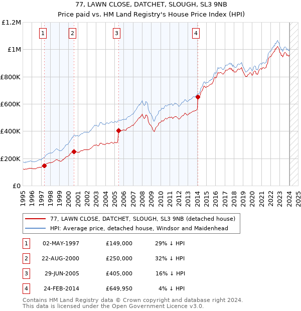 77, LAWN CLOSE, DATCHET, SLOUGH, SL3 9NB: Price paid vs HM Land Registry's House Price Index